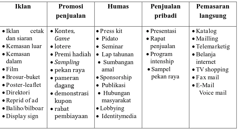 Tabel 1 Kerangka Umum Komunikasi Pemasaran 