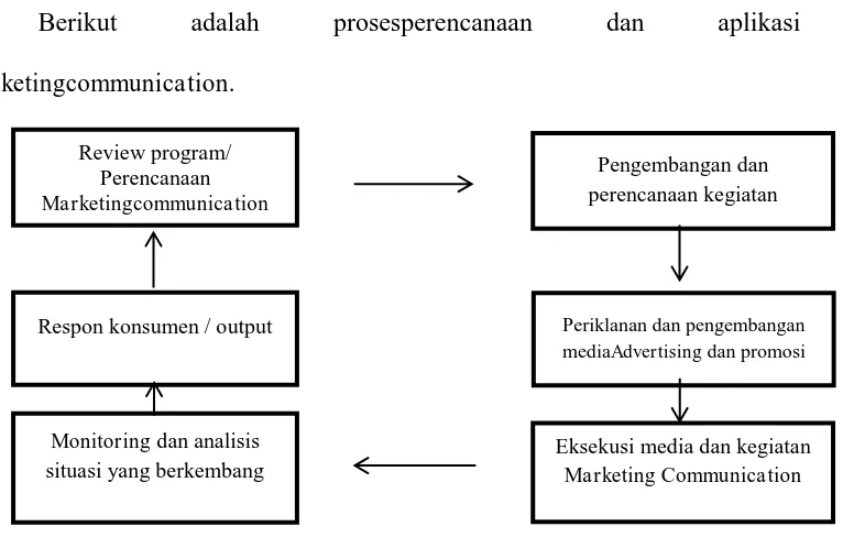 Gambar 1.  Proses perencanaan dan  Aplikasi Marketing Communication (Sumber : Soemanagara, 2006: 11) 