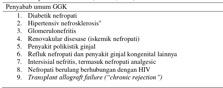 Tabel 1. Penyebab umum GGK (Suwitra, 2009)