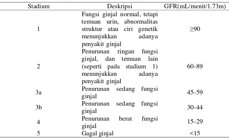 Tabel 2. Stadium GGK (The Renal Association, 2013) 