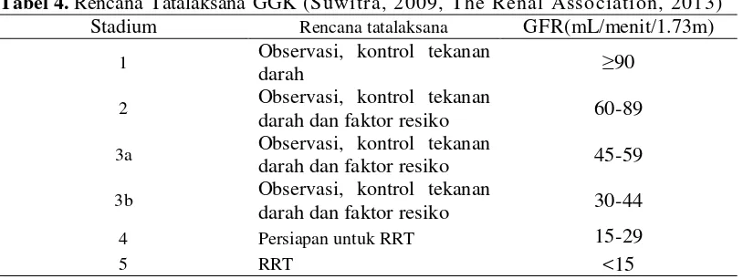 Tabel 4. Rencana Tatalaksana GGK (Suwitra, 2009, The Renal Association, 2013) 