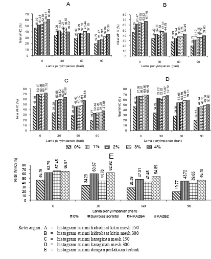 Gambar�9��Histogram�nilai�WHC�surimi�selama�penyimpanan�beku�