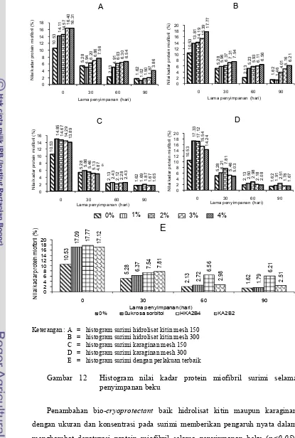 Gambar� 12� � Histogram� nilai� kadar� protein� miofibril� surimi� selama�