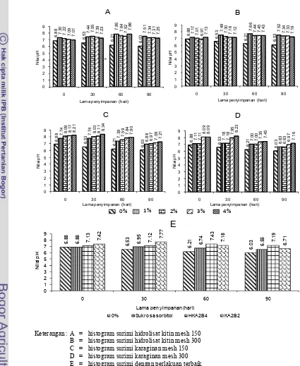 Gambar�13���Histogram�nilai�pH�surimi�selama�penyimpanan�beku��