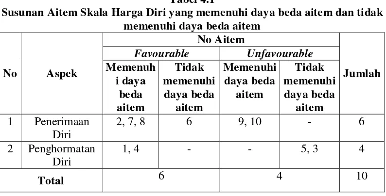 Tabel 4.1 Susunan Aitem Skala Harga Diri yang memenuhi daya beda aitem dan tidak 