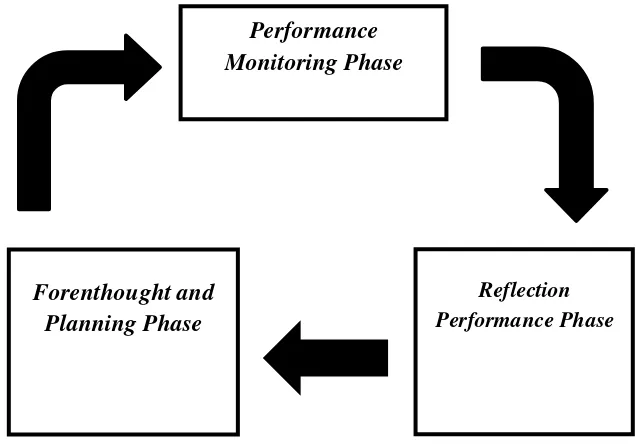 Gambar 1. Fase-Fase Self Regulated Learning (Zimmerman, 2011:6 ) 