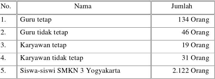 Tabel 1. Jumlah Tenaga Pengajar dan Karyawan SMKN 3 Yogyakarta