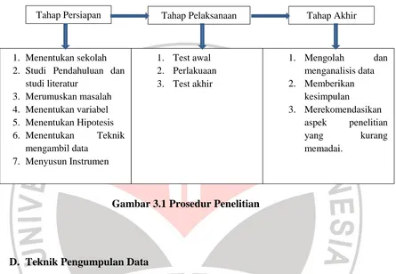 Gambar 3.1 Prosedur Penelitian 