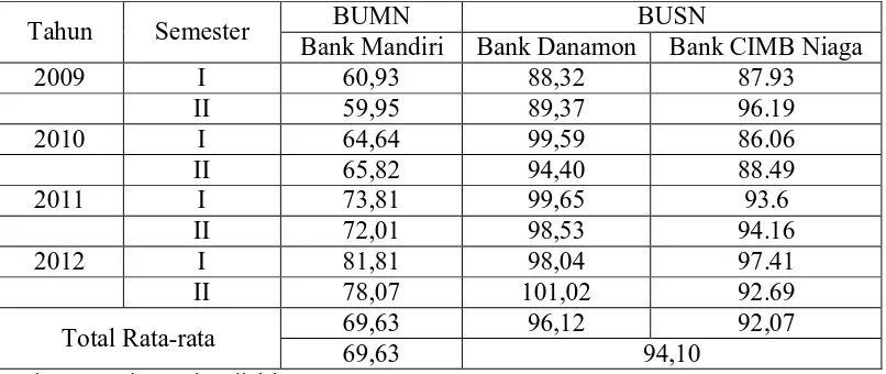 Tabel 5 (LDR) Pada Bank Hasil Merger BUMN dan  
