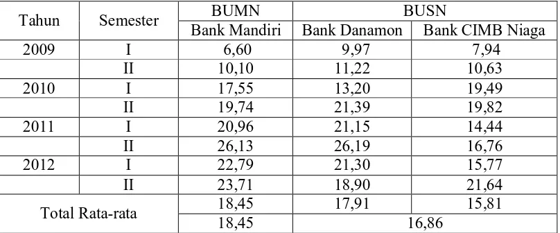 Tabel 6 (CR) Pada Bank Hasil Merger BUMN dan  