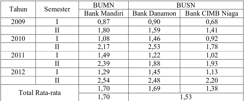Tabel 7  (ROA) Pada Bank Hasil Merger BUMN dan  