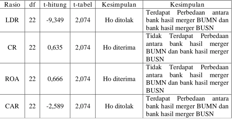 Gambar 4. Kurva Loan to Deposit Ratio (LDR) 