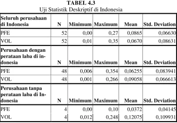 TABEL 4.3 Uji Statistik Deskriptif di Indonesia  
