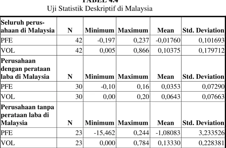 TABEL 4.4 Uji Statistik Deskriptif di Malaysia 