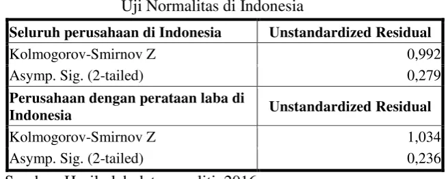 TABEL 4.5 Uji Normalitas di Indonesia 