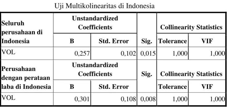 TABEL 4.9 Uji Multikolinearitas di Indonesia 