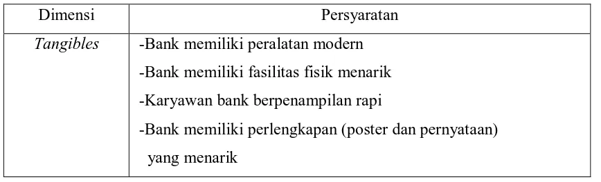 Tabel 2.2 Dimensi Kualitas Layanan Perusahaan Perbankan 