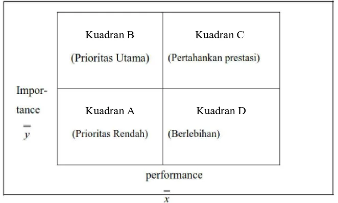 Gambar 2.2. Pembagian Kuadran Importance Performance Analysis