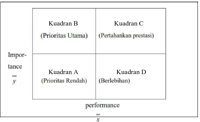 Gambar 3.2. Pembagian Kuadran Importance Performance Analysis 