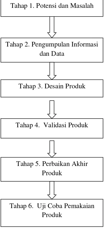 Gambar 4:    Langkah-langkah Memproduksi Produk Pengembangan Mengacu pada Desain Penelitian Sugiyono (2011:298) 