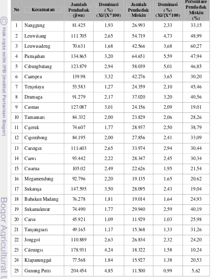 Tabel. 7 Jumlah Penduduk dan  Jumlah Penduduk Miskin di Kabupaten Bogor tahun 2006 