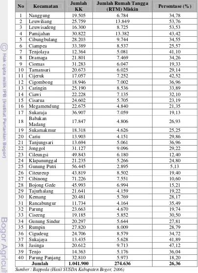 Tabel. 8 Jumlah Keluarga Miskin di Kabupaten Bogor tahun 2006 
