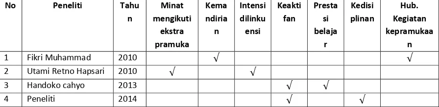 Tabel 2.1 Persamaan dan Perbedaan variabel penelitian 