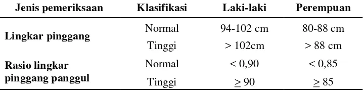 Tabel 1.  Interpretasi Lingkar Pinggang (LP) dan Rasio Lingkar Pinggang dan Panggul (RLPP) (WHO, 2008) 