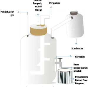 Gambar 3. Desain Eco-fermentor 