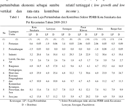 Tabel 1 Rata-rata Laju Pertumbuhan dan Kontribusi Sektor PDRB Kota Surakarta dan  