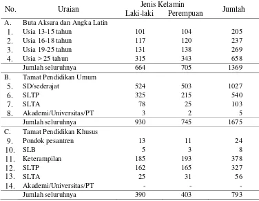 Tabel 4. Jumlah penduduk menurut tingkat pendidikan di Desa Citarik, 2008 