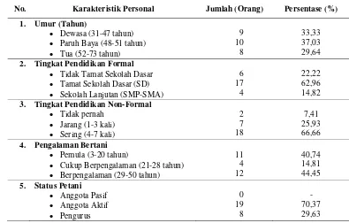 Tabel 13. Distribusi responden menurut karakteristik personal yang diamati, 2009 