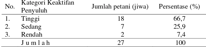 Tabel 27  Persepsi petani terhadap keaktifan PPL di Desa Citarik, 2009 