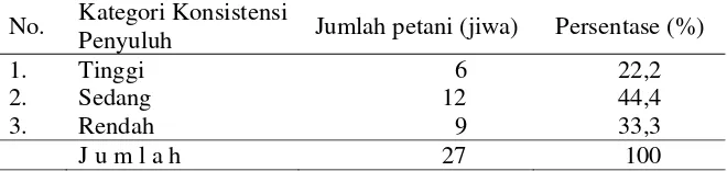 Tabel 28  Persepsi petani terhadap konsistensi PPL di Desa Citarik, 2009 