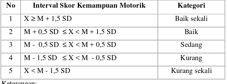 Tabel 1. Kategori Kemampuan Motorik