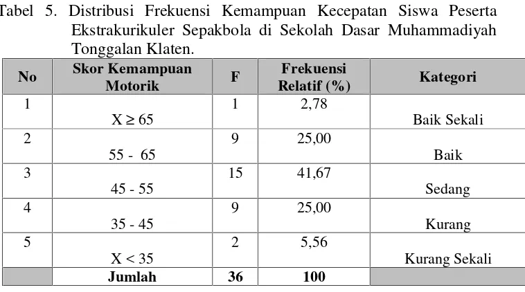 Tabel 5. Distribusi Frekuensi Kemampuan Kecepatan Siswa Peserta