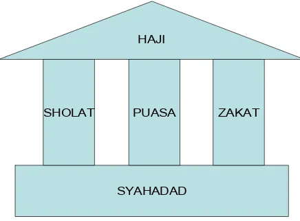 Gambar 2 Konstruksi Bangunan Rukun Islam