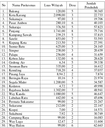 Tabel 1. Wilayah Kerja Puskesmas di Bandar Lampung  
