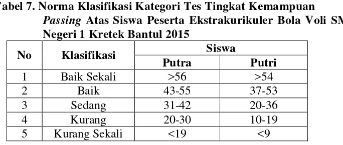 Tabel 7. Norma Klasifikasi Kategori Tes Tingkat Kemampuan  