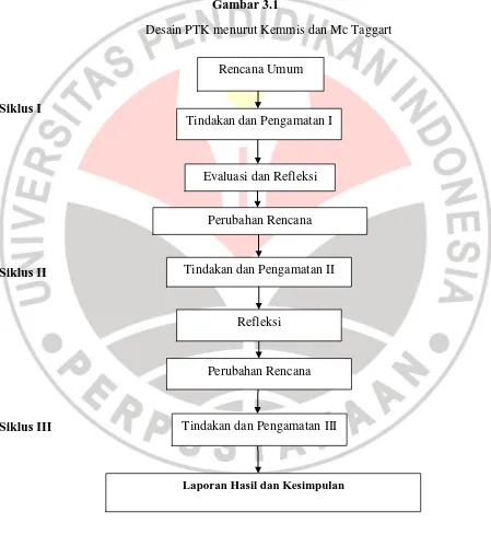 Gambar 3.1 Desain PTK menurut Kemmis dan Mc Taggart 