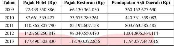 Tabel 1 Realisasi Penerimaan Pajak Hotel, Pajak Restoran dan Pendapatan Asli Daerah  Kota Bandung Tahun 2009-2013 