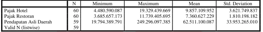 Tabel 2 Statistik Deskriptif 