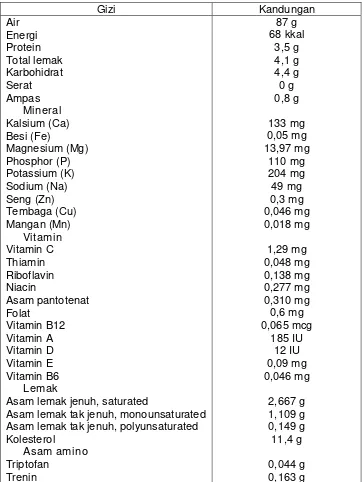 Tabel 2.2. Kandungan gizi susu kambing per 100 gram 