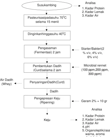 Gambar 3.1Proses Pembuatan KejuCottage 