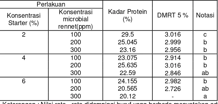 Tabel 4.2.Pengaruh perlakuan konsentrasi starterdan konsentrasi microbial rennet terhadap kadar protein keju cottage 