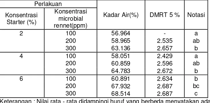 Tabel 4.5.Pengaruh perlakuan konsentrasi starterdan konsentrasi microbial rennetterhadap kadar air keju cottage 