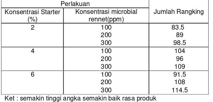 Tabel 4.8. Nilai rata-rata kesukaan terhadap rasa keju cottage dari perlakuan konsentrasi starterdan konsentrasi microbial rennet 