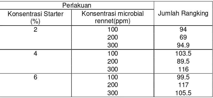 Tabel 4.10.Nilai rata-rata kesukaan terhadap aroma keju cottage  dari perlakuan konsentrasi starterdan konsentrasi microbial rennet 
