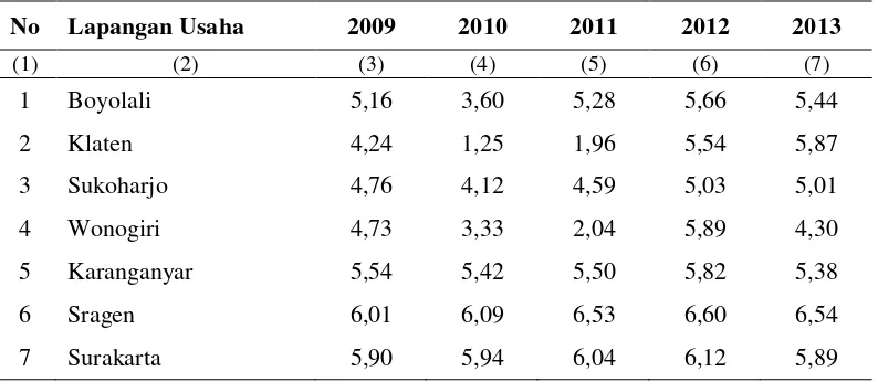 Tabel 1.1 Laju Pertumbuhan Produk Domestik Regional Bruto Menurut Lapangan Usaha 