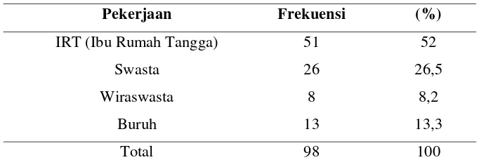 Tabel 3. Distribusi frekuensi responden berdasarkan pendidikan 